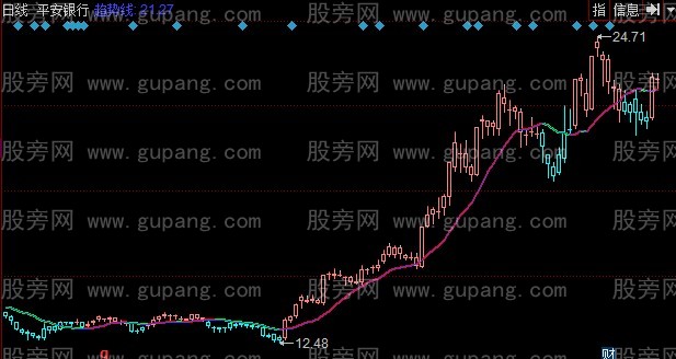 同花顺趋势线主图指标公式