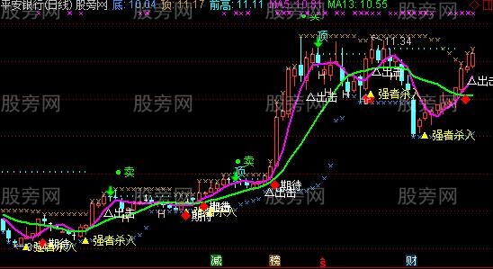 通达信强势杀入主图指标公式