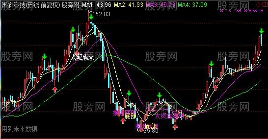 通达信大资金活动主图指标公式