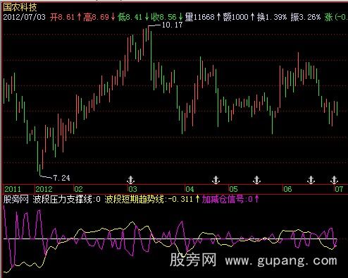 同花顺神九对接指标公式