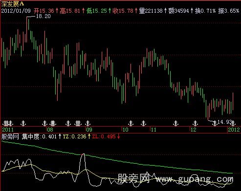 飞狐筹码集中度指标公式