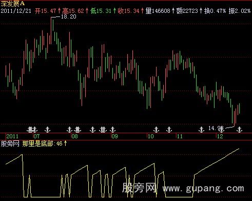 飞狐那里是底部指标公式