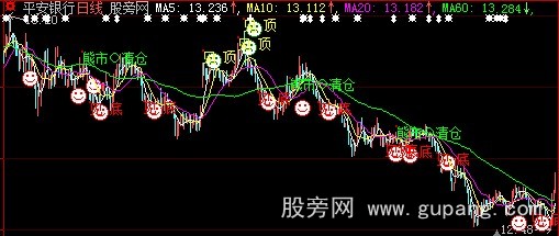 大智慧见顶主图指标公式