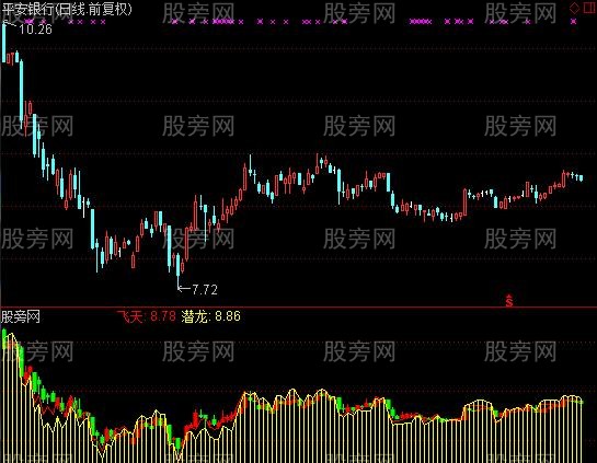 通达信潜龙飞天指标公式