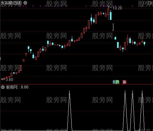 通达信做多能量选股指标公式