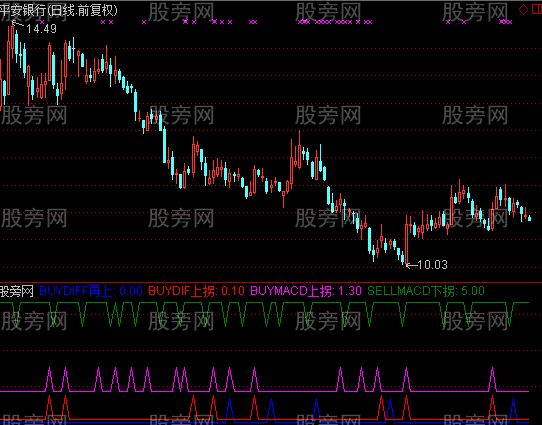 通达信MACD起涨指标公式