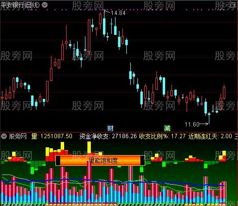 通达信资金流+成交量指标公式