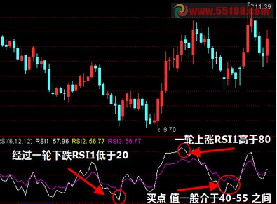 RSI条件选股