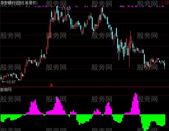 通达信大户资金指标公式