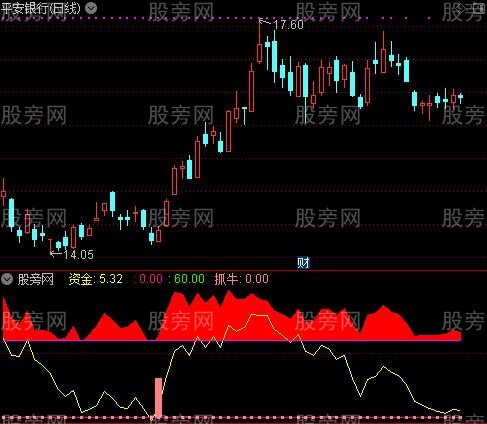 通达信抓牛资金指标公式