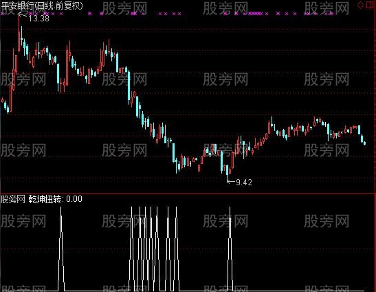 通达信乾坤扭转选股指标公式