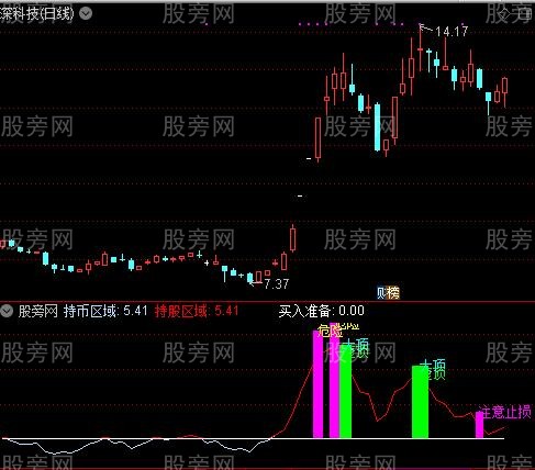 通达信买卖之间指标公式