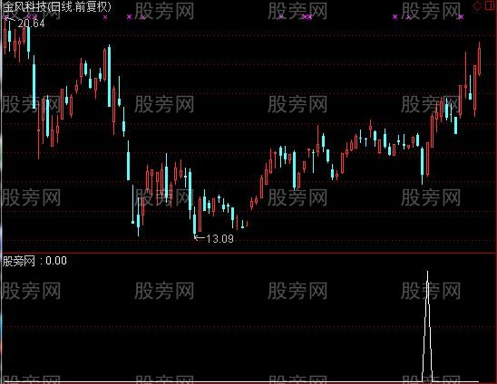 通达信真龙出世选股指标公式