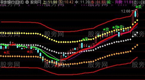 通达信轨道牛熊主图指标公式