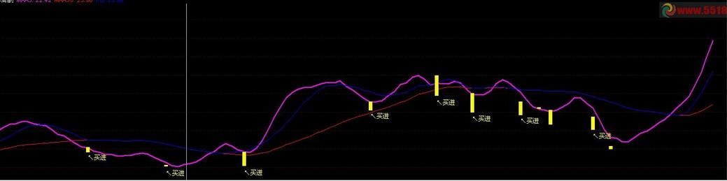 乖离副图请老师写选股公式 