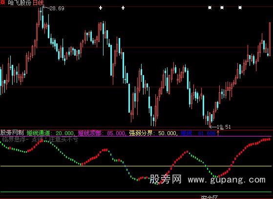 大智慧买不亏指标公式