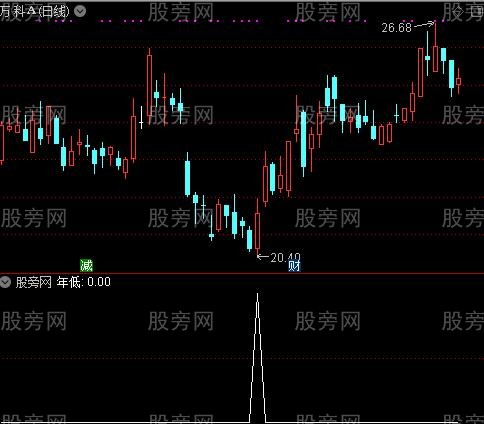 通达信年度新低选股指标公式