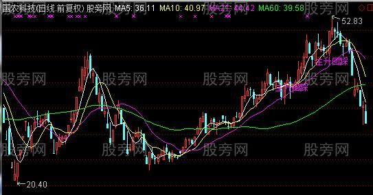 通达信主升回踩主图指标公式