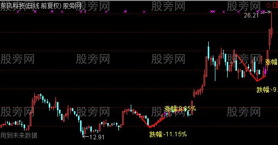 通达信V型反转主图及选股指标公式