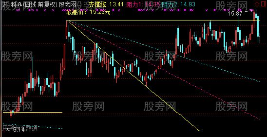 通达信一支三压看盘主图及选股指标公式