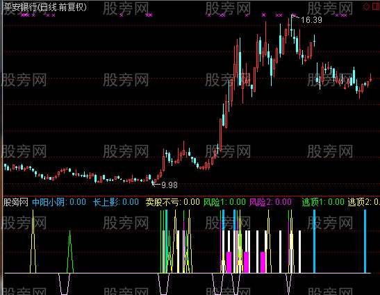 通达信逃顶组合指标公式