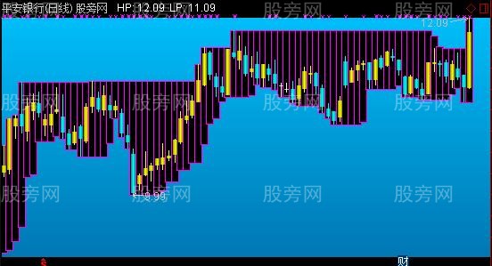 通达信高地价分析主图指标公式