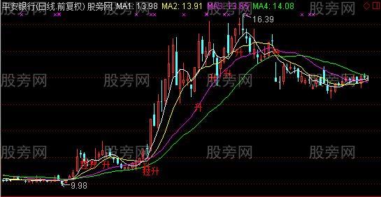 通达信拉升黑马主图及选股指标公式