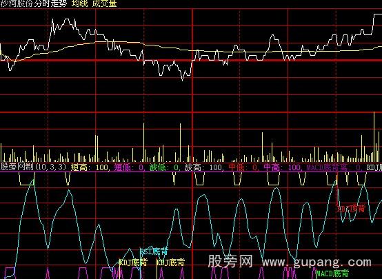 大智慧分时KDJ+MACD+RSI背离公式