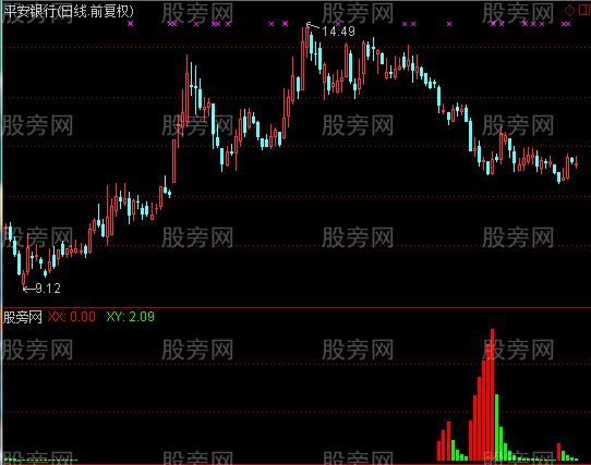 通达信洗盘指标公式