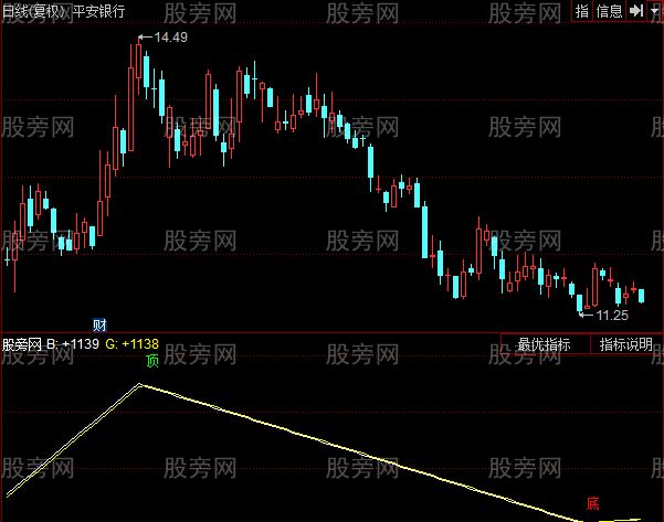 同花顺中波顶底指标公式