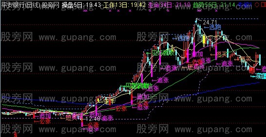 通达信金牌操作主图指标公式