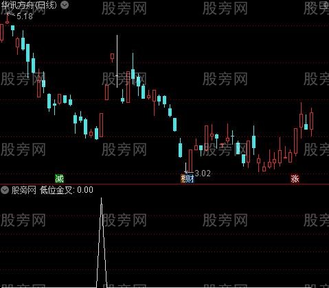 通达信底部金叉选股指标公式