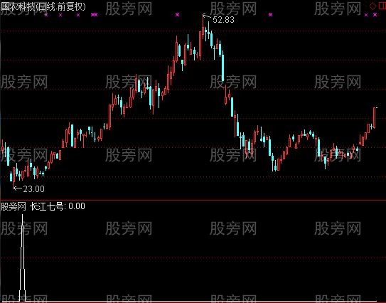 通达信长江七号指标公式