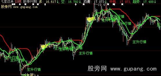 大智慧多空均衡主图指标公式