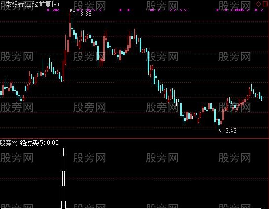 通达信KDJ绝对买点选股指标公式