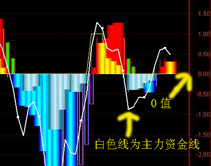 （将公式中的主力资金动向向上穿0）写个选股