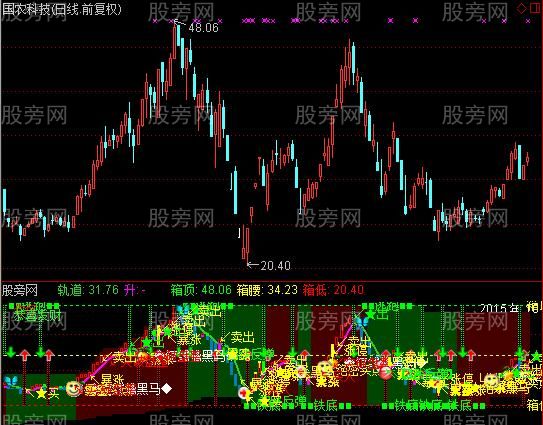 通达信最牛短线操盘指标公式