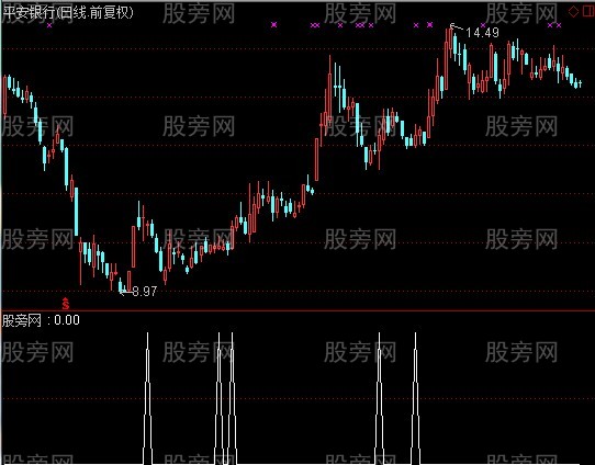 通达信均线底背离选股指标公式