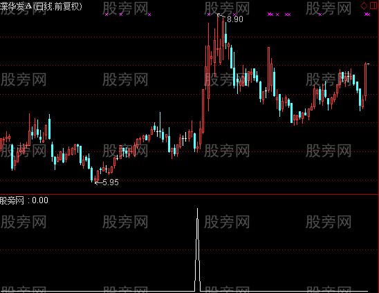 通达信黑马出击选股指标公式