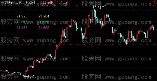 通达信预测价主图指标公式