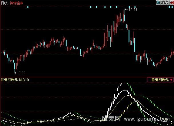 同花顺量能布林指标公式