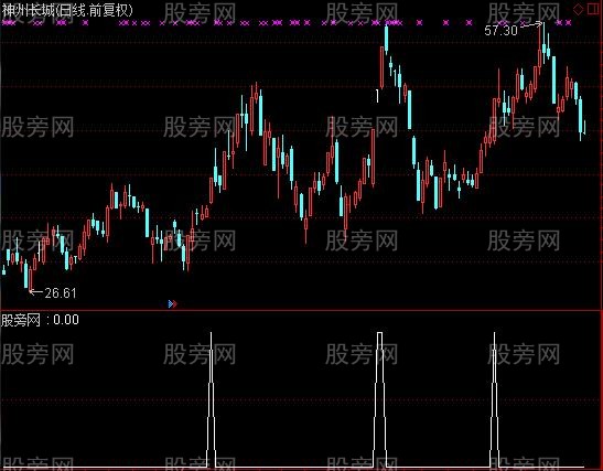 通达信抓妖稳健选股指标公式