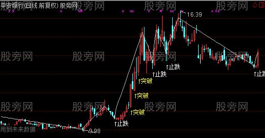 通达信突破止跌突破主图及选股指标公式