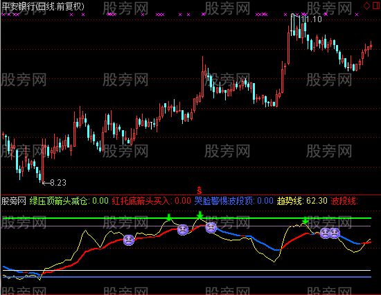 通达信顶底研判指标公式