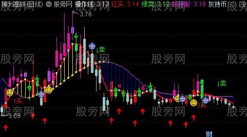 通达信无敌急跌操盘主图指标公式