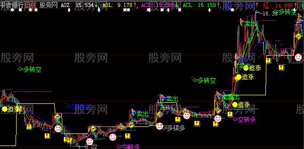 大智慧鳄鱼出山主图指标公式