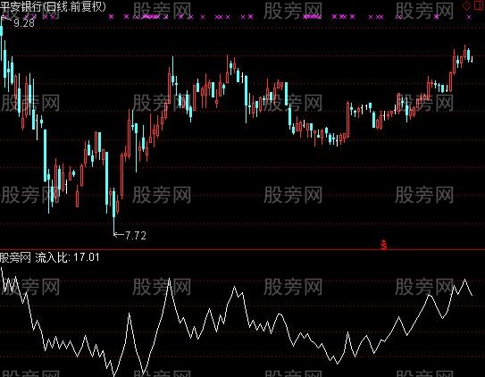 通达信净流入比指标公式