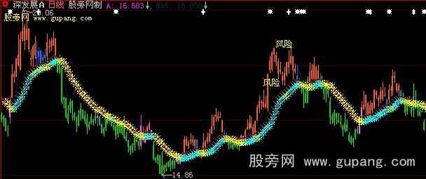 大智慧一目了然主图指标公式