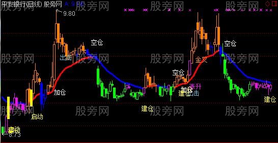 通达信稳健波段操盘主图指标公式