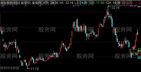 通达信股市红绿灯主图指标公式